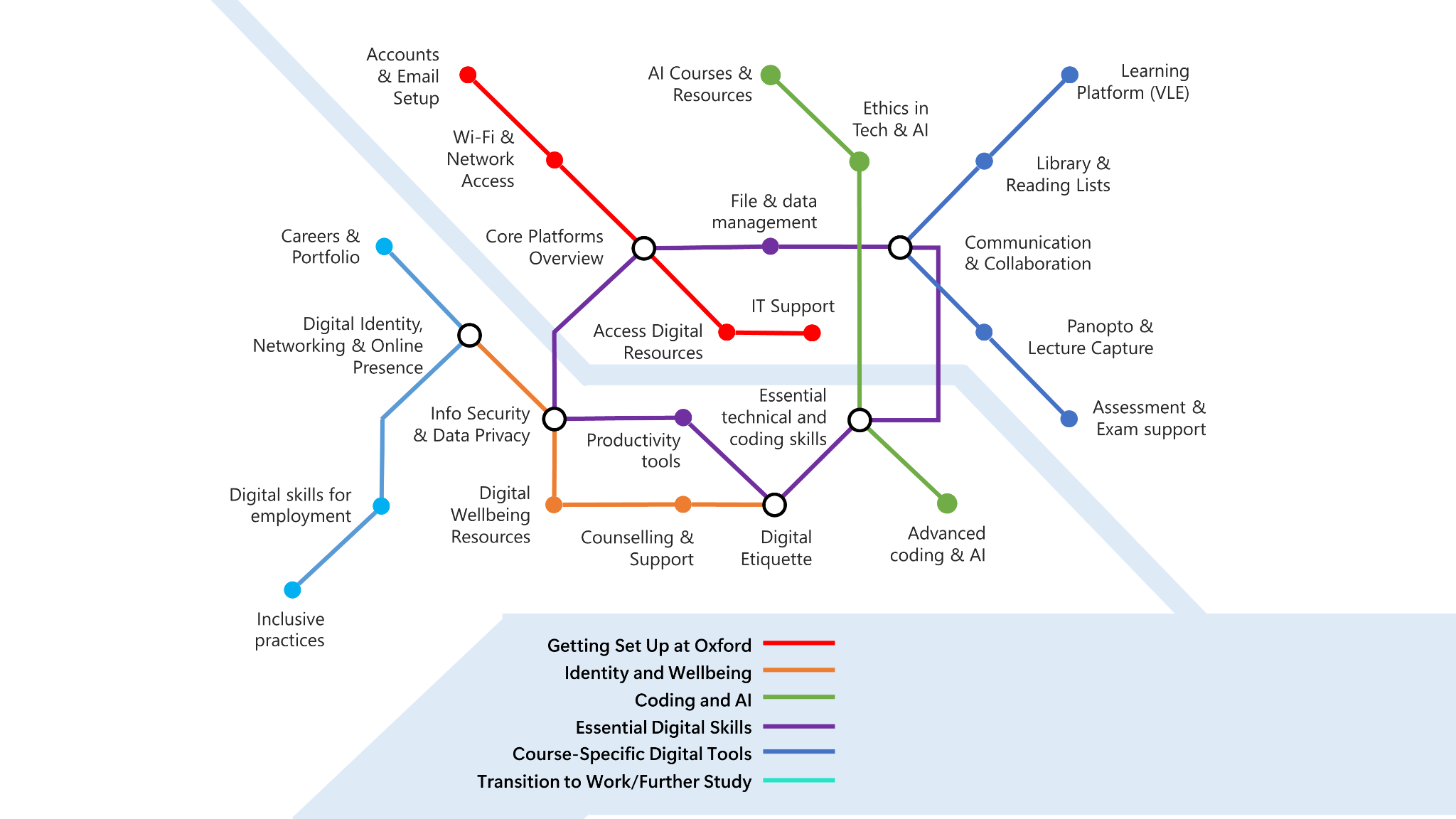 20250102 student pathways hero image padded correct 16 A stylised tube map representing digital skills pathways, showing interconnected routes for various skills like essential digital skills, coding, and advanced tools. Includes colour-coded categories and wayfinding information.
