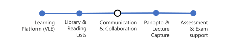 A stylised tube map line covering tools like file management, collaboration, coding skills, and data privacy.