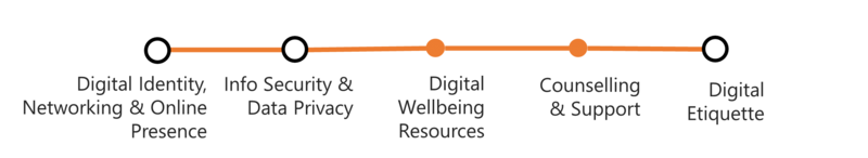 A stylised tube map line exploring digital identity, data privacy, wellbeing, counselling, and etiquette.